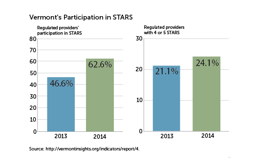 Enrollment in STARS program