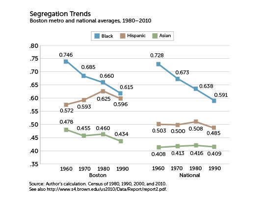 Segregation Trends