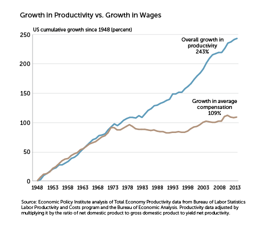 growth productivity vs growth in wages