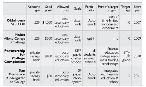 Children's Savings Account Programs in the United States Chart