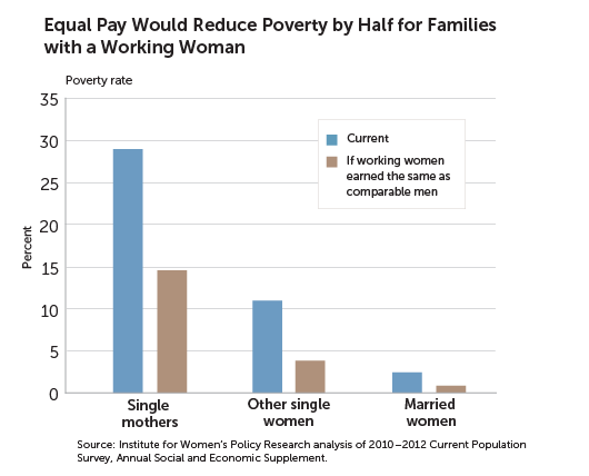 chart showing poverty rate for single mothers, other single women, and married women