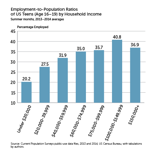 Employment to Population Ratio of 16 to 19 Year Olds by Household Income