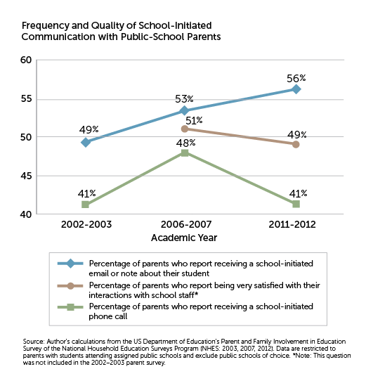 Frequency and Quality of School-Initiated Communication with Public-School Parents