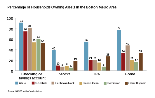 Households Owning Assets