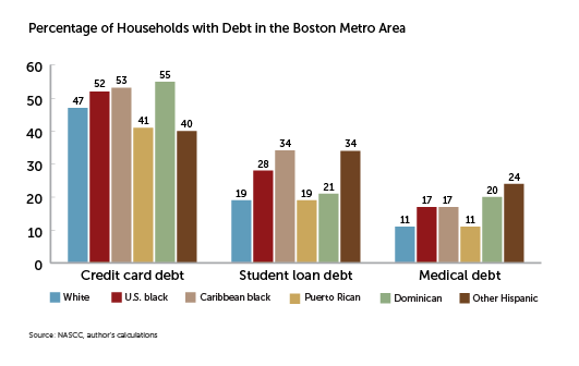 Households with Debt