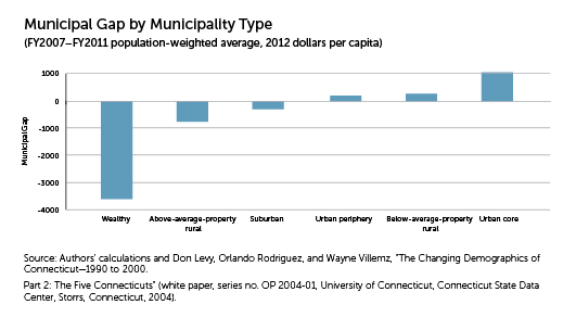municipal gap by type