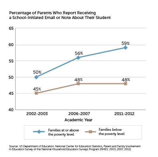 Percentage of Parents Who Report Receiving a School-Initated Email or Note About Their Student