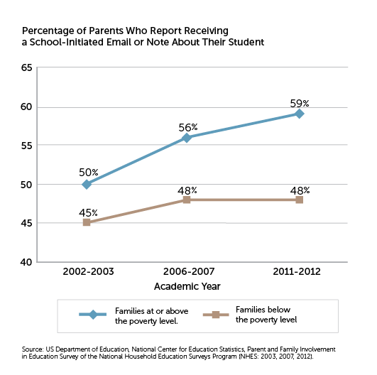 Percentage of Parents Who Report Receiving a School-Initated Email or Note About Their Student Percentage of Parents Who Report Receiving a School-Initated Email or Note About Their Student