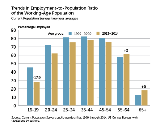 Trends in Labor Market Problems of Teens Summer 1999-2000 to 2013-2014