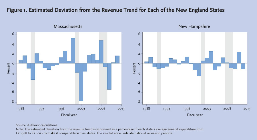 Estimated Deviation from the Revenue Trend for Massachusetts and New Hampshire