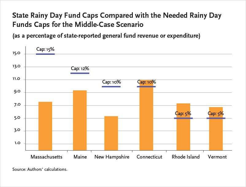 State Rainy Day Fund Caps Compared with the Needed Rainy Day Funds Caps for the Middle-Case Scenario