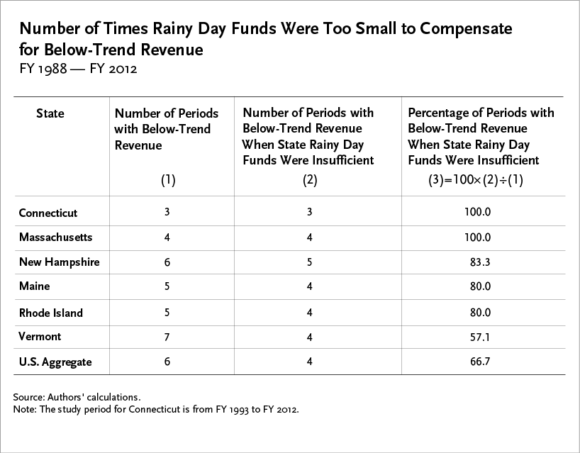 Number of Times Rainy Day Funds Were Too Small to Compensate for Below-Trend Revenue