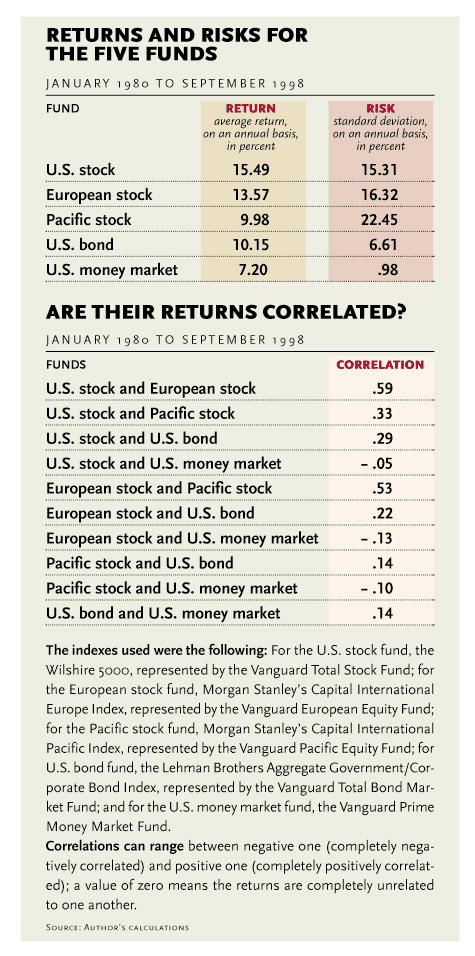 table returns and risks for the five funds