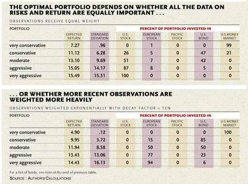 table the optimal portfolio