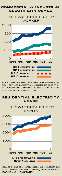 Commercial and Industrial Electricity Usage