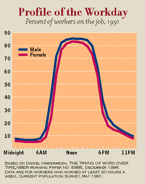 Percent of workers on the job