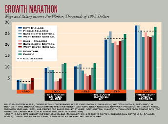 Growth Marathon Chart