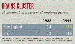 Brain Clusters
