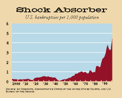U.S. bankruptcies per 1000 population