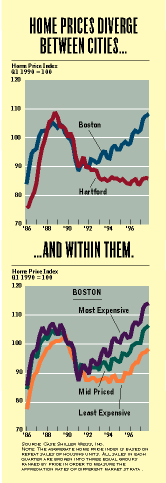 Home prices diverge between cities...