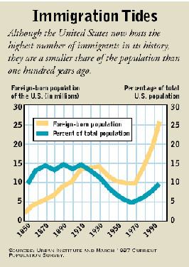 Immigration Tides