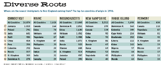 Diverse Roots