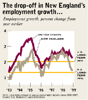 The drop-off in NEw England's employment growth...