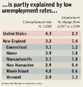 ...is partly explained by low unemployment rates...