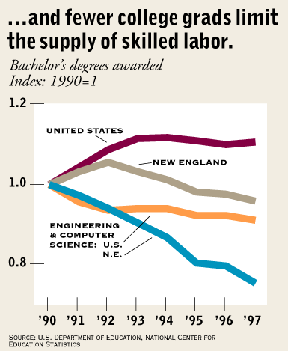 ...and fewer college grads limit the supply of skilled labor.