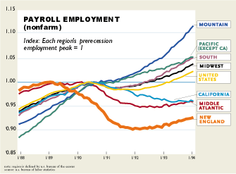 Payroll Employment