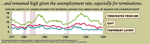 Time Spent Unemployed