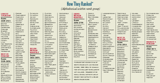 How They Ranked