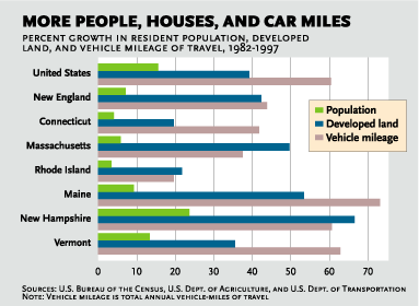 chart more people, houses, and car miles