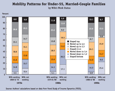 mobility patterns for under-55, married-couple families