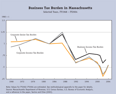 business tax burden in massachusetts
