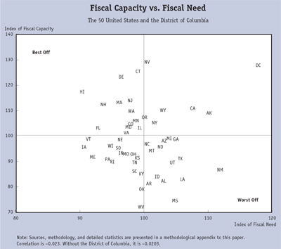 fiscal capacity vs. fiscal need