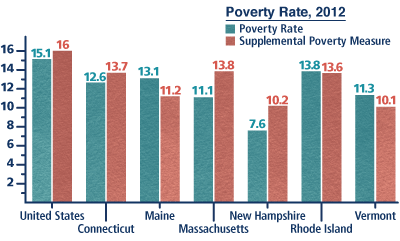 Poverty Rate